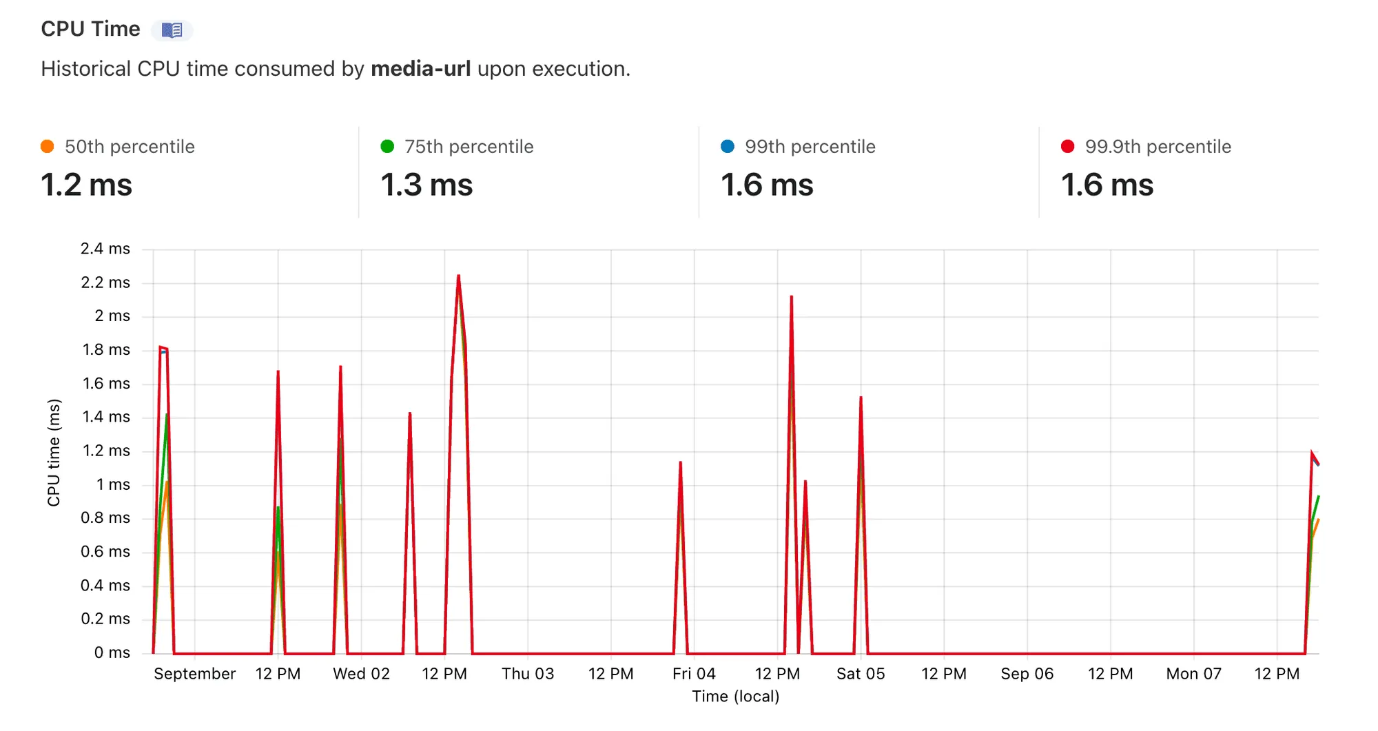 All Cloudflare worker time is <2ms
