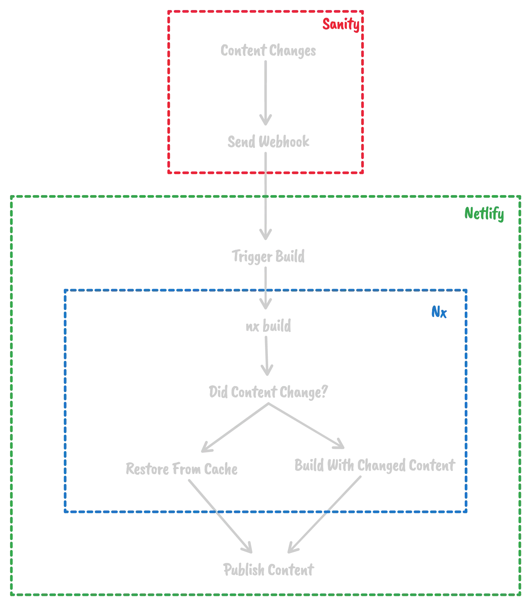 flowchart of full integration, sanity content changes -> netlify builds -> nx runs build -> if content changes run full build, otherwise pull from cache -> netlify publishes the changes